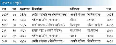 দ্রুততম সেঞ্চুরি