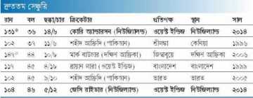 দ্রুততম সেঞ্চুরি