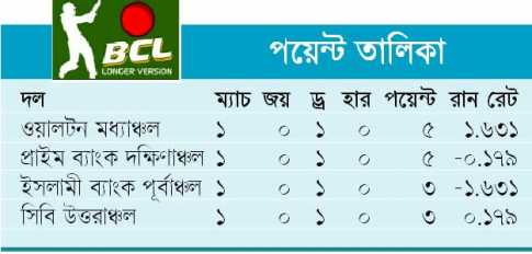 সুবিধা পাবেন বোলাররা