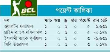 সুবিধা পাবেন বোলাররা