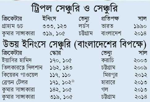 ট্রিপল সেঞ্চুরি ও সেঞ্চুরি উভয় ইনিংসে সেঞ্চুরি (বাংলাদেশের বিপক্ষে)