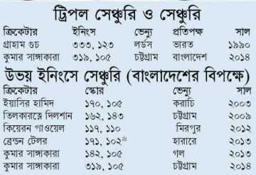 ট্রিপল সেঞ্চুরি ও সেঞ্চুরি  উভয় ইনিংসে সেঞ্চুরি (বাংলাদেশের বিপক্ষে)