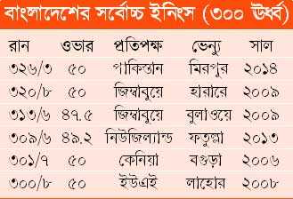 বাংলাদেশের সর্বোচ্চ ইনিংস (৩০০ ঊর্ধ্ব)
