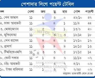 পেশাদার লিগে পয়েন্ট টেবিল