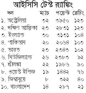 শীর্ষে ফিরল অস্ট্রেলিয়া