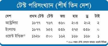 উইন্ডিজের ৫০০তম টেস্ট 