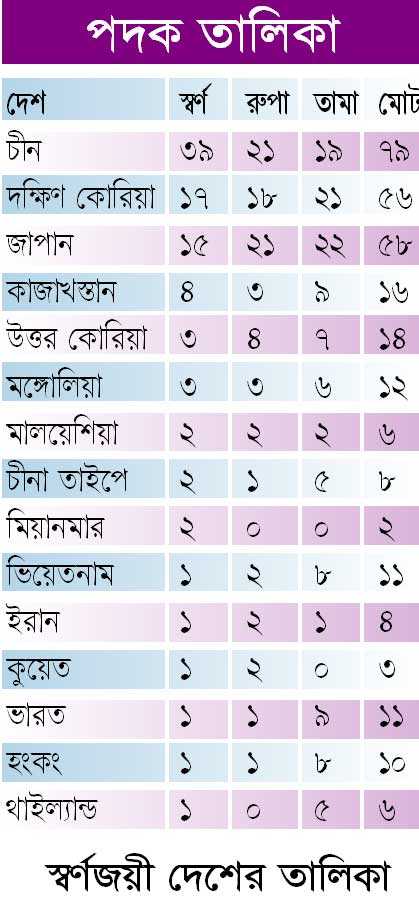 পদক তালিকা 