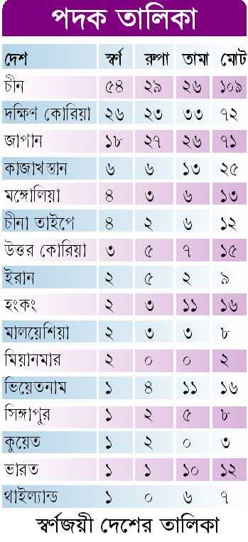 পদক তালিকা 