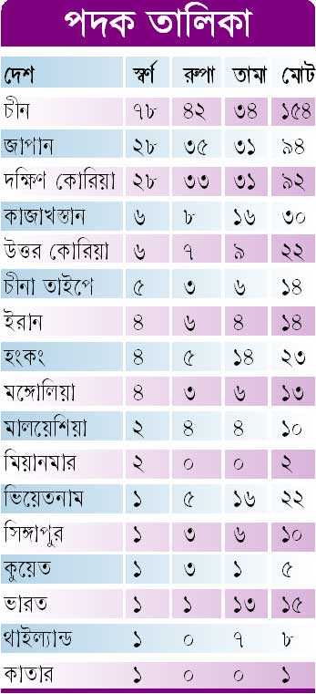 পদক তালিকা 