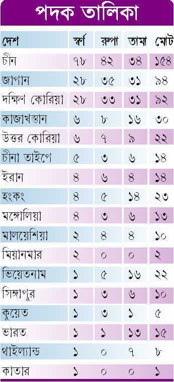 পদক তালিকা 