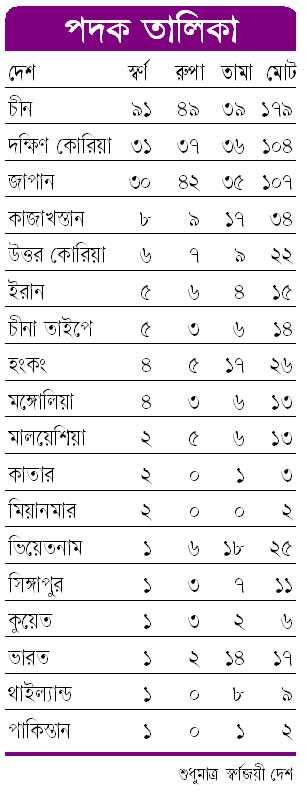 পদক তালিকা 