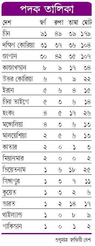 পদক তালিকা 