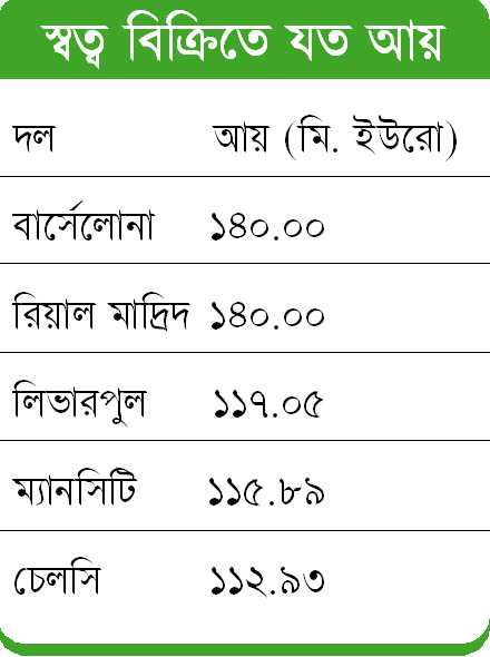 টিভি স্বত্ব বিক্রিতে শীর্ষে বার্সা ও রিয়াল 
