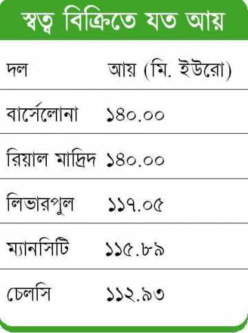 টিভি স্বত্ব বিক্রিতে শীর্ষে বার্সা ও রিয়াল 