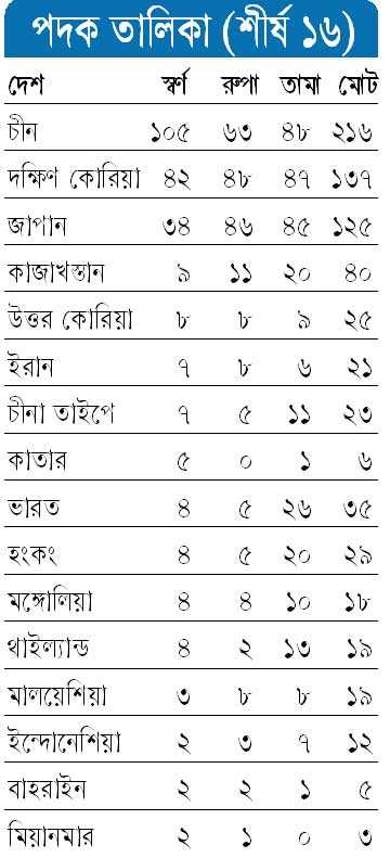 পদক তালিকা (শীর্ষ ১৬)
