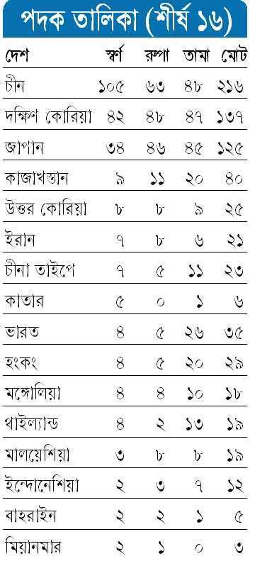 পদক তালিকা (শীর্ষ ১৬)
