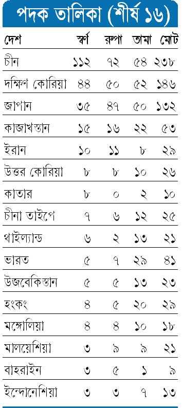 পদক তালিকা (শীর্ষ ১৬)