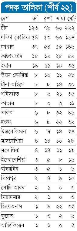 পদক তালিকা (শীর্ষ ২২)