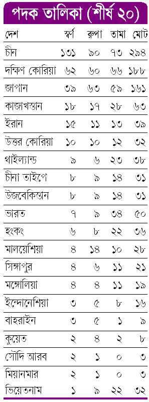 পদক তালিকা (শীর্ষ ২০)