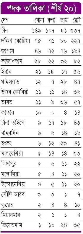 পদক তালিকা (শীর্ষ ২০)