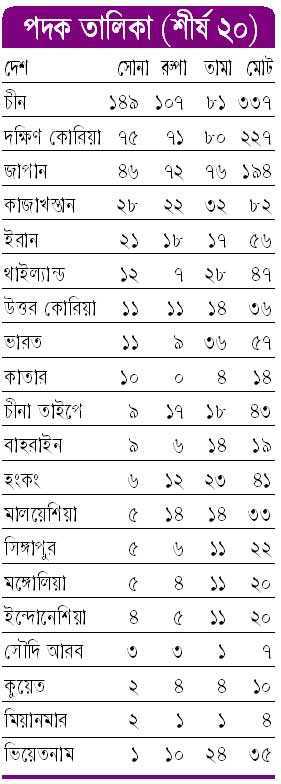 পদক তালিকা (শীর্ষ ২০)