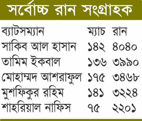 চার হাজারি ক্লাবে সাকিব