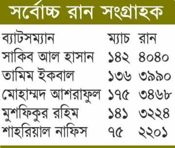 চার হাজারি ক্লাবে সাকিব