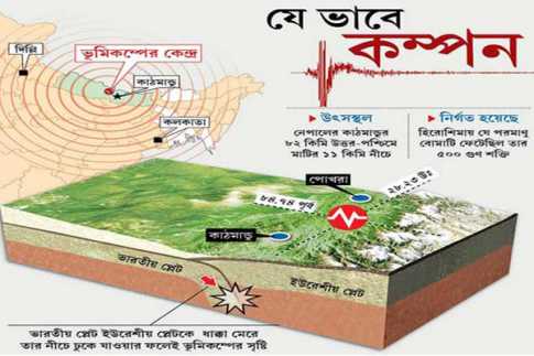 যেভাবে সৃষ্টি শনিবারের ভূমিকম্প