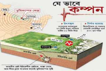 যেভাবে সৃষ্টি শনিবারের ভূমিকম্প