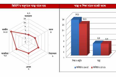 \\\'স্বাস্থ্য ও শিক্ষা খাতের বরাদ্দ হ্রাস উন্নয়নের পথে অন্তরায়\\\'