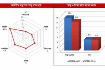 \\\'স্বাস্থ্য ও শিক্ষা খাতের বরাদ্দ হ্রাস উন্নয়নের পথে অন্তরায়\\\'