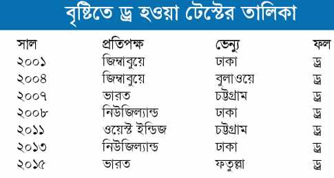 বৃষ্টি এবং বাংলাদেশের ড্র 