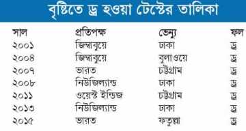 বৃষ্টি এবং বাংলাদেশের ড্র 