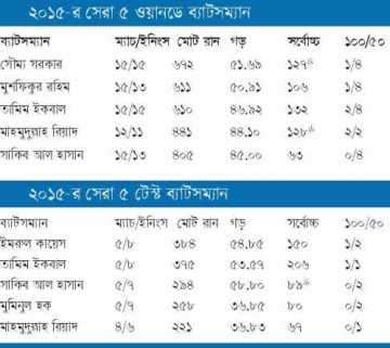 সৌম্য ওয়ানডেতে টেস্টে ইমরুল 