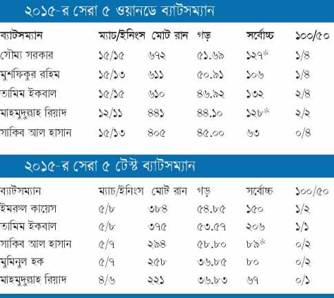 সৌম্য ওয়ানডেতে টেস্টে ইমরুল