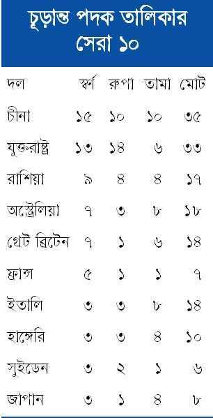 সাঁতারে মার্কিন আধিপত্য শেষ 