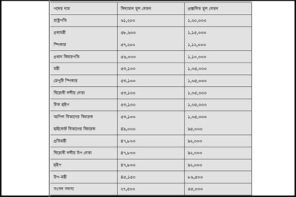 বেতন বাড়ল রাষ্ট্রপতি, প্রধানমন্ত্রীর