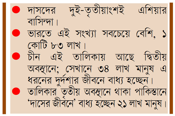 আধুনিক বিশ্বেও সাড়ে চার কোটি মানুষ দাসত্বের শিকার