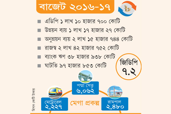 মেগা প্রকল্পের মেগা বাজেট আজ