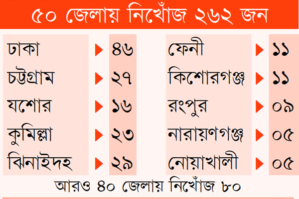 নিখোঁজের তালিকা দীর্ঘ হচ্ছে