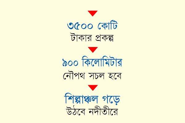 ঢাকা-চট্টগ্রাম গ্রোথ বেল্টে বিশ্বব্যাংক