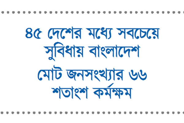 কর্মক্ষমতায় শীর্ষে বাংলাদেশ