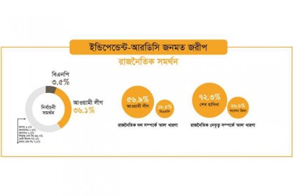 ইন্ডিপেন্ডেন্ট-আরডিসির জনমত জরিপ; শেখ হাসিনায় অধিকাংশ জনগণের সমর্থন