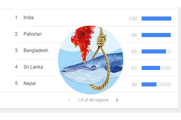 ‘ব্লু-হোয়েল’ সার্চে শীর্ষে ভারত, বাংলাদেশ তৃতীয়