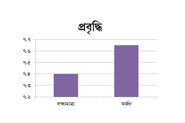 প্রবৃদ্ধি লক্ষ্যমাত্রাকেও ছাড়িয়ে গেছে: অর্থমন্ত্রী
