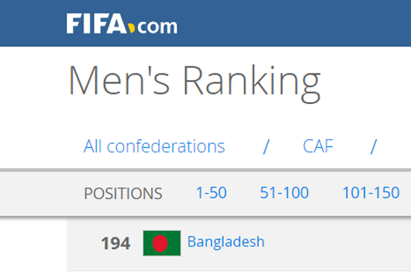 ফিফার সেরা বেলজিয়াম, বাংলাদেশের অবস্থান ১৯৪