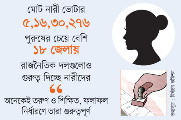 নির্বাচনে এবার ফ্যাক্টর নারী ভোটার