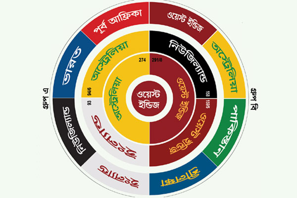 লয়েডের হাতে প্রথম বিশ্বকাপ