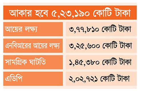 বাজেট সংক্রান্ত মন্ত্রিসভার বৈঠক চলছে
