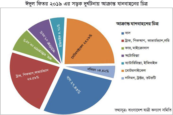 ঈদযাত্রায় প্রাণ হারিয়েছেন ২৯৮, আহত ৮৬০